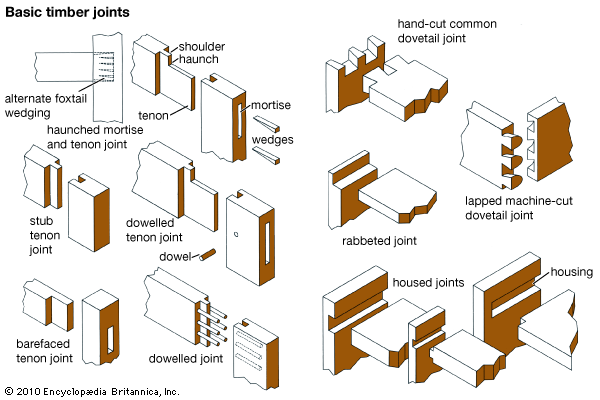 woodworking-joints