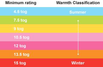 What is a TOG rating?