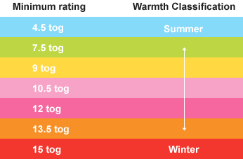 warmth-chart